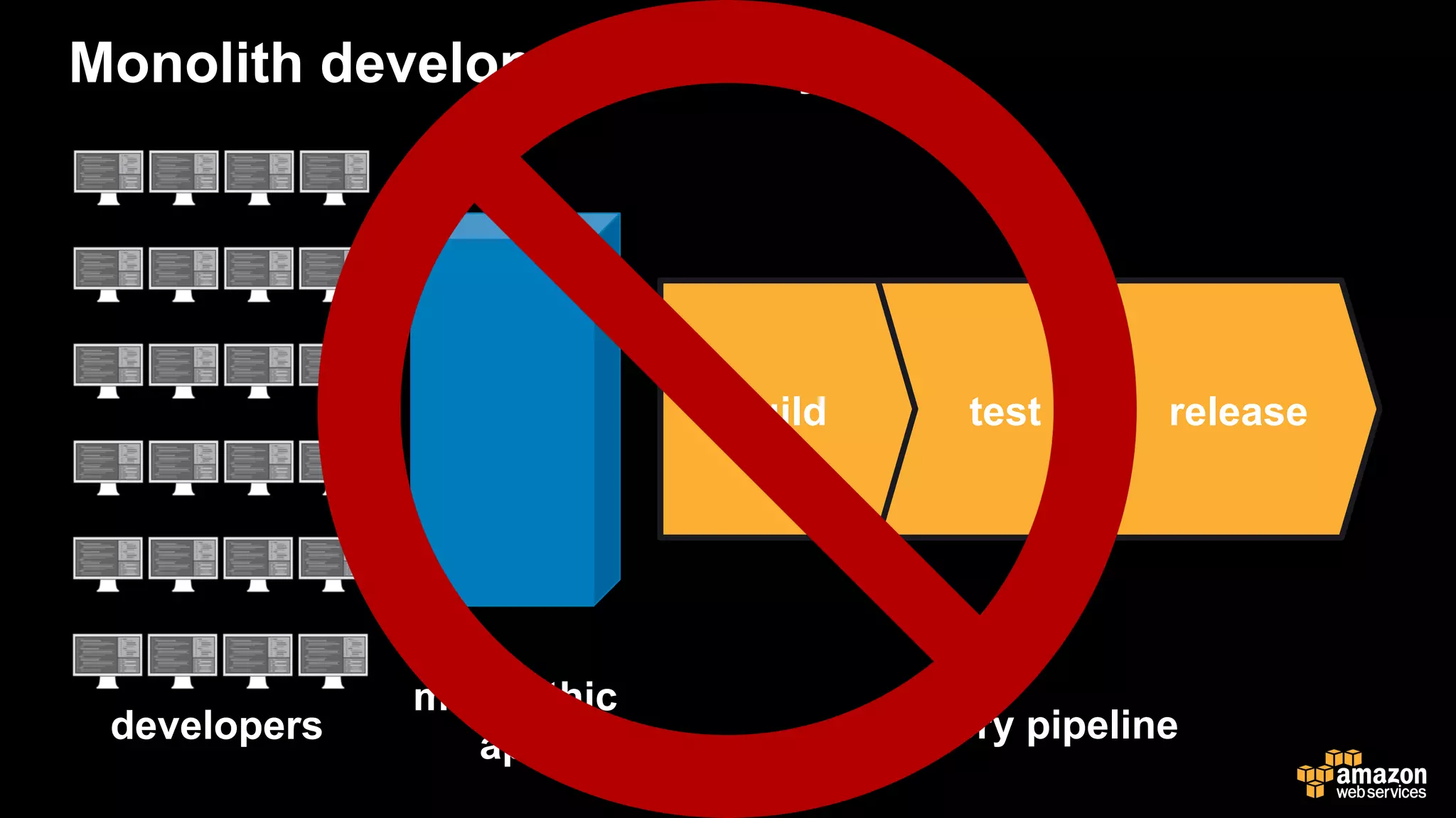 Monolith development lifecycle
developers
releasetestbuild
delivery pipeline
monolithic
app
 
