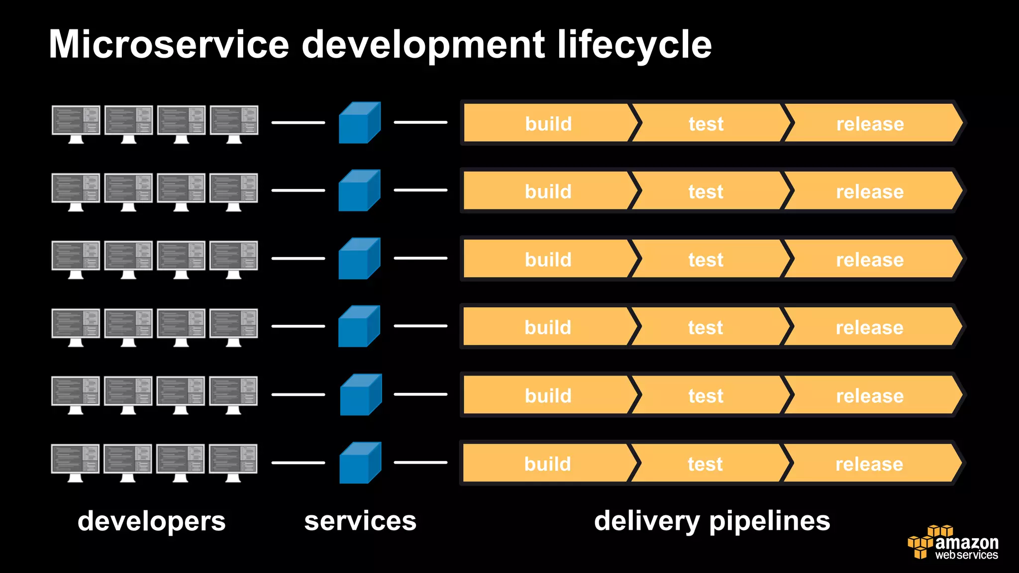 Microservice development lifecycle
developers delivery pipelinesservices
releasetestbuild
releasetestbuild
releasetestbuild
releasetestbuild
releasetestbuild
releasetestbuild
 
