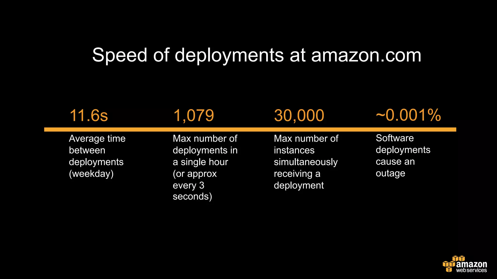 11.6s
Average time
between
deployments
(weekday)
1,079
Max number of
deployments in
a single hour
(or approx
every 3
seconds)
30,000
Max number of
instances
simultaneously
receiving a
deployment
Speed of deployments at amazon.com
~0.001%
Software
deployments
cause an
outage
 