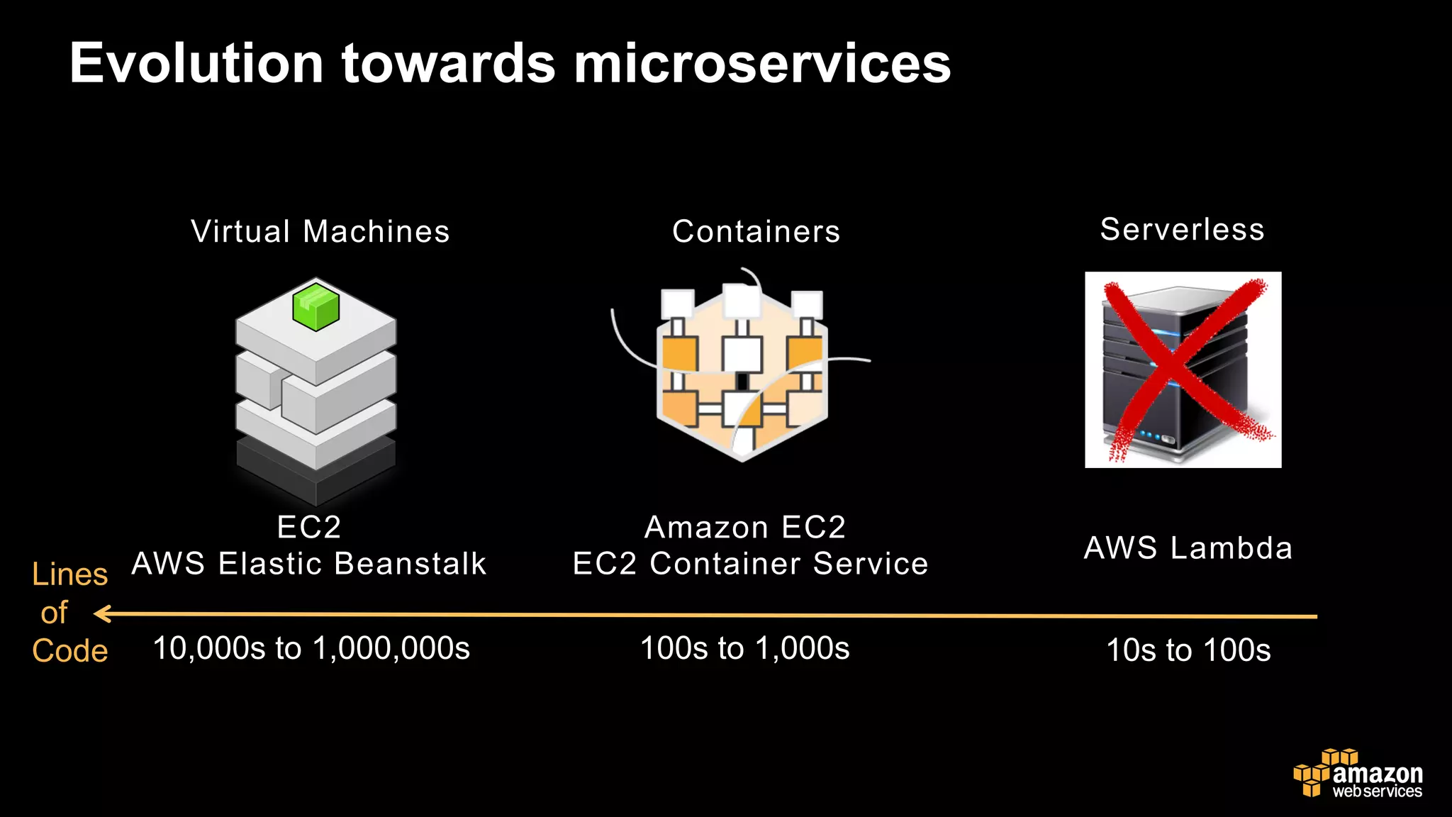 AWS Lambda
Evolution towards microservices
Lines
of
Code
EC2
AWS Elastic Beanstalk
Amazon EC2
EC2 Container Service
10,000s to 1,000,000s 100s to 1,000s 10s to 100s
Virtual Machines Containers Serverless
 