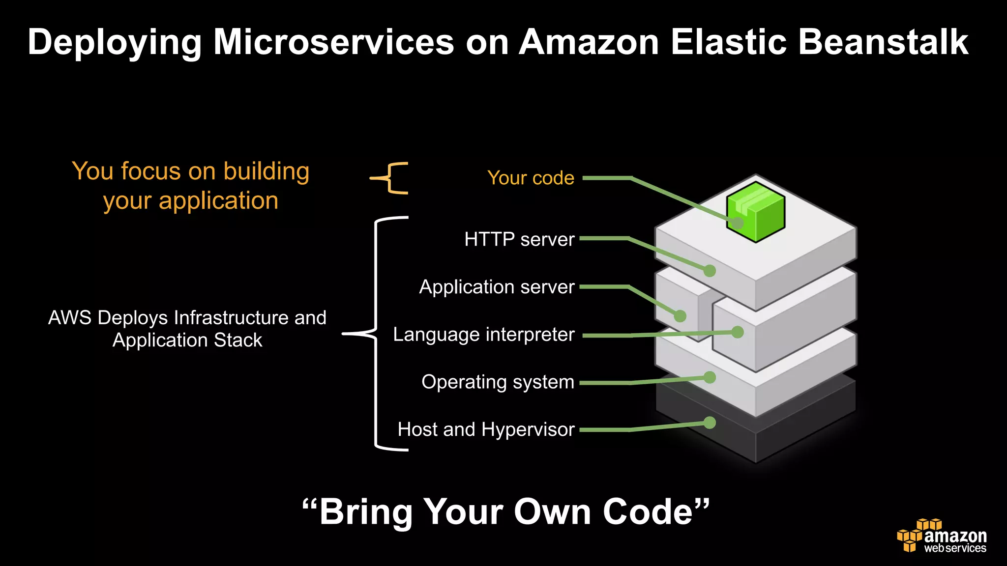 “Bring Your Own Code”
Your code
HTTP server
Application server
Language interpreter
Operating system
Host and Hypervisor
You focus on building
your application
Deploying Microservices on Amazon Elastic Beanstalk
 