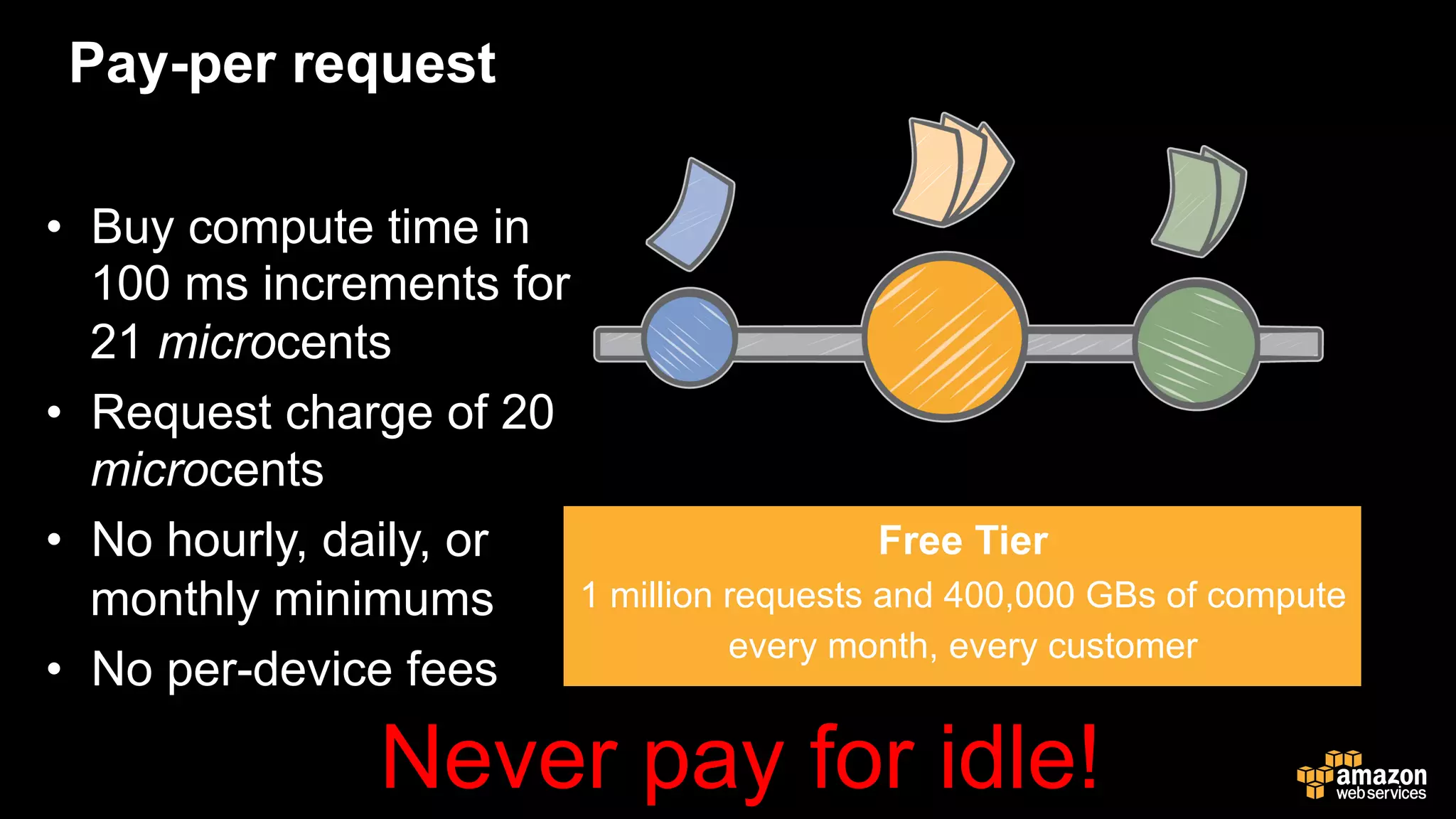 Pay-per request
•  Buy compute time in
100 ms increments for
21 microcents
•  Request charge of 20
microcents
•  No hourly, daily, or
monthly minimums
•  No per-device fees
Free Tier
1 million requests and 400,000 GBs of compute
every month, every customer
Never pay for idle!
 