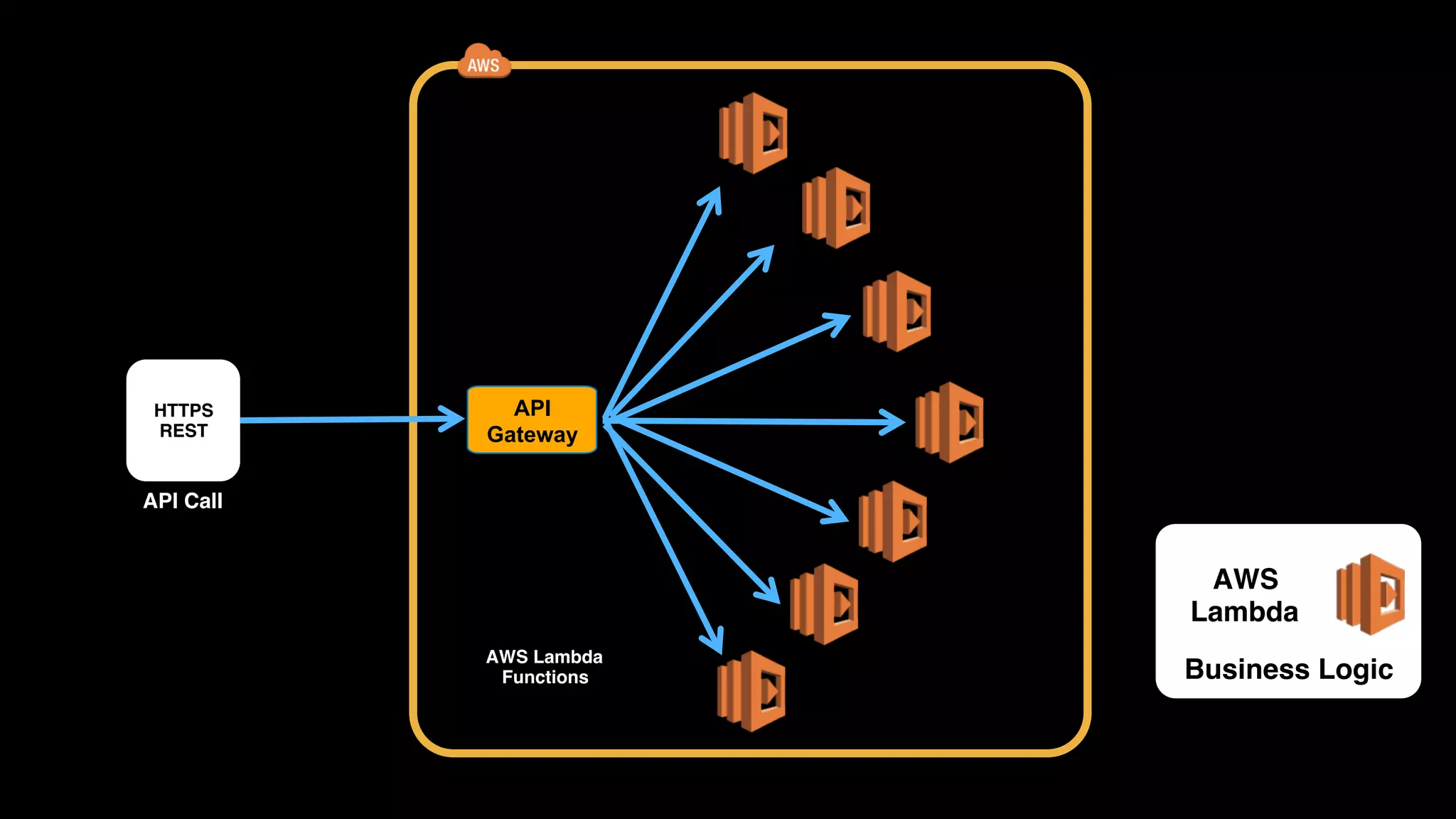 Business Logic
AWS 
Lambda
AWS Lambda 
Functions
HTTPS 
REST
API Call
API
Gateway
 