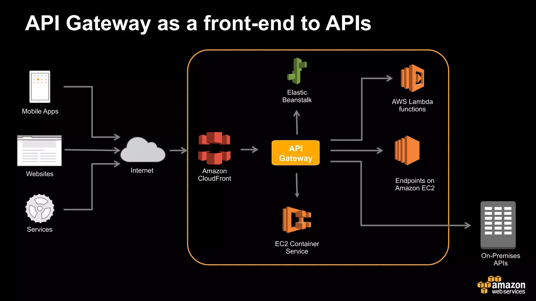 API Gateway as a front-end to APIs
Internet
Mobile Apps
Websites
Services
API
Gateway
AWS Lambda
functions
Elastic
Beanstalk
Endpoints on
Amazon EC2
On-Premises
APIs
EC2 Container
Service
Amazon
CloudFront
 