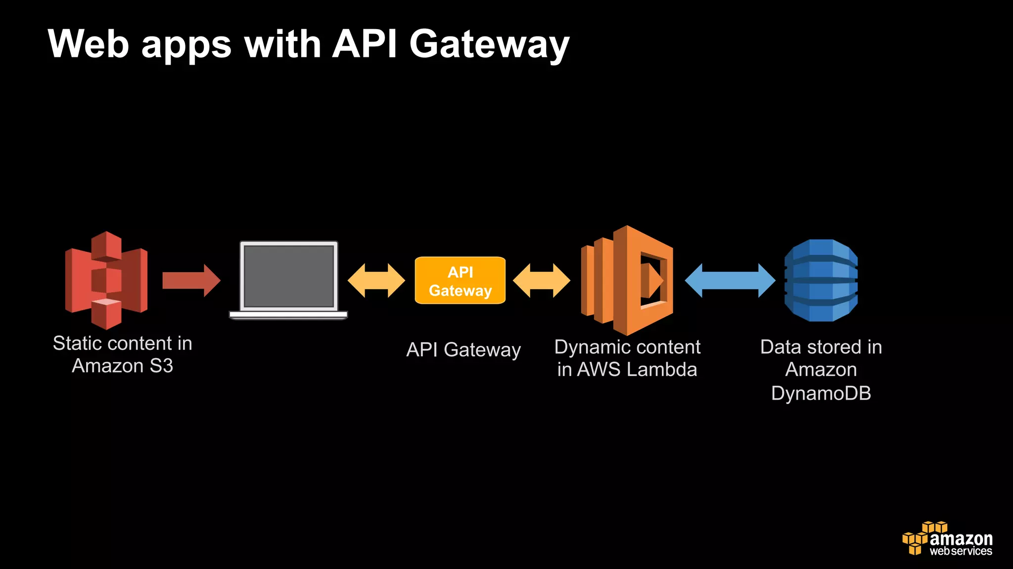 Web apps with API Gateway
Dynamic content
in AWS Lambda
Data stored in
Amazon
DynamoDB
API GatewayStatic content in
Amazon S3
API
Gateway
 