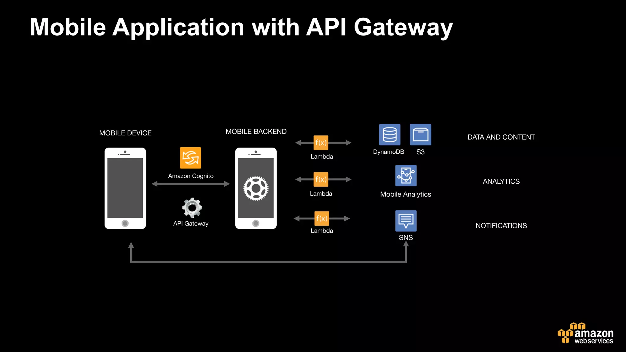 Amazon Cognito
API Gateway
Lambda
Lambda
Lambda
MOBILE DEVICE
 MOBILE BACKEND
DATA AND CONTENT
ANALYTICS
NOTIFICATIONS
S3
DynamoDB
Mobile Analytics
SNS
Mobile Application with API Gateway
 