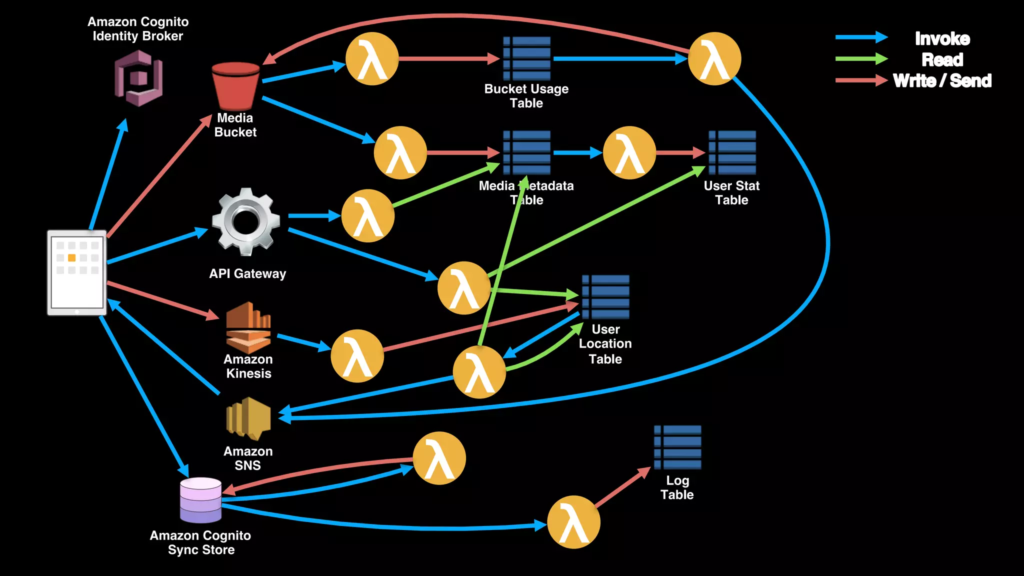 λ
λ λ
API Gateway
λ
λ
λ λ
Bucket Usage 
Table
Media Metadata
Table
User Stat
Table
User 
Location
Table
λ
λ
λ
Amazon Cognito 
Identity Broker
Amazon Cognito 
Sync Store
Amazon 
SNS
Amazon 
Kinesis
Media 
Bucket
Log
Table
 