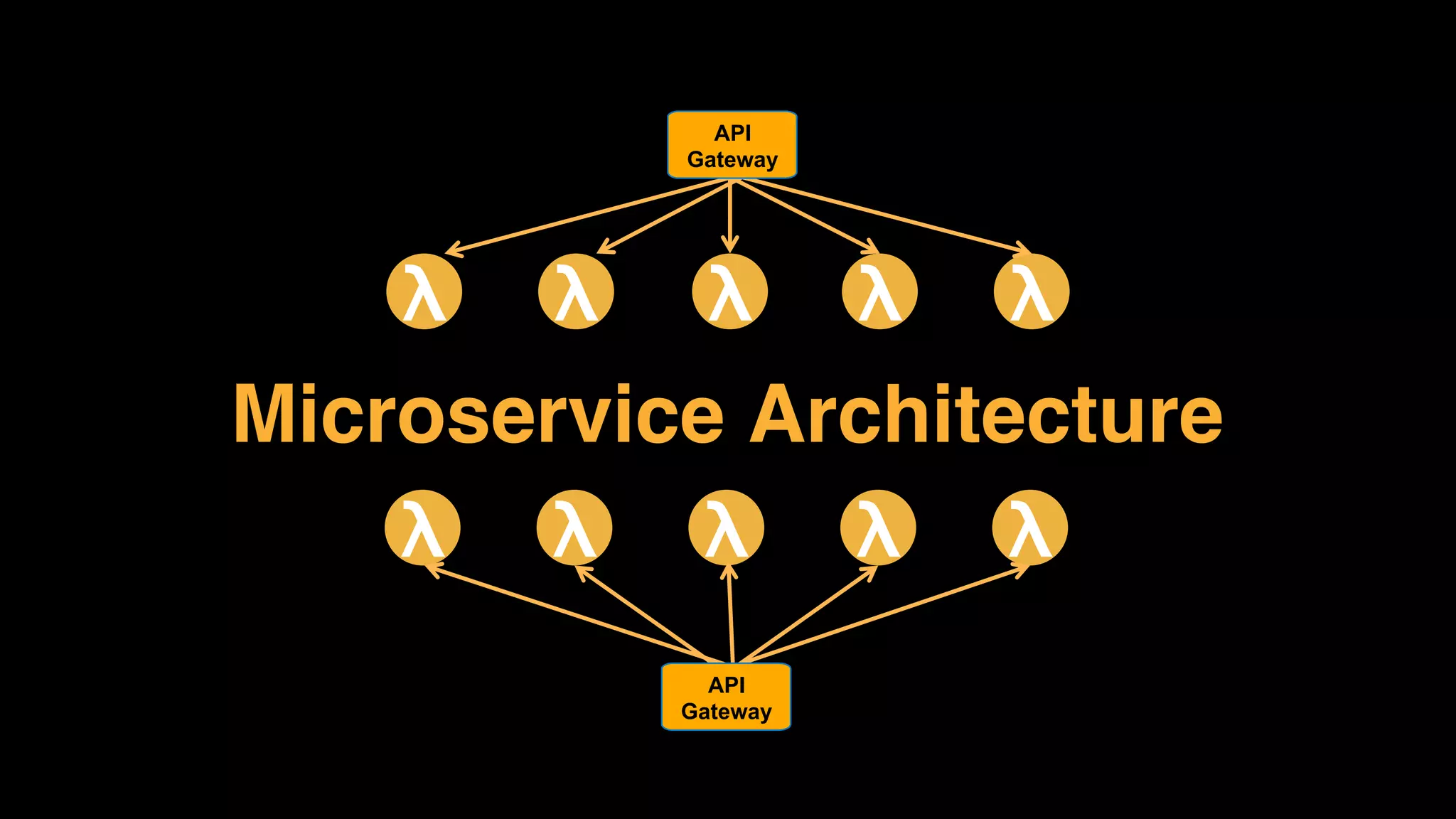 Microservice Architecture
λλ λλ
λλ λλ λ
λ
API
Gateway
API
Gateway
 