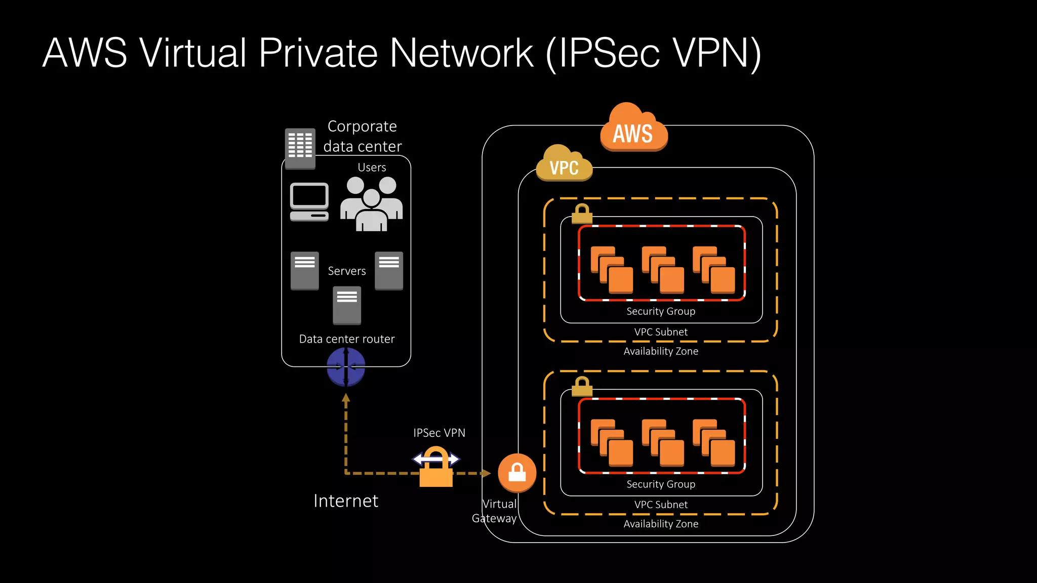 AWS Virtual Private Network (IPSec VPN)!
Virtual
Gateway
Corporate 
data center
Users
Data center router
Servers
Internet
IPSec VPN
VPC Subnet
Availability Zone
Security Group
VPC Subnet
Availability Zone
Security Group
 