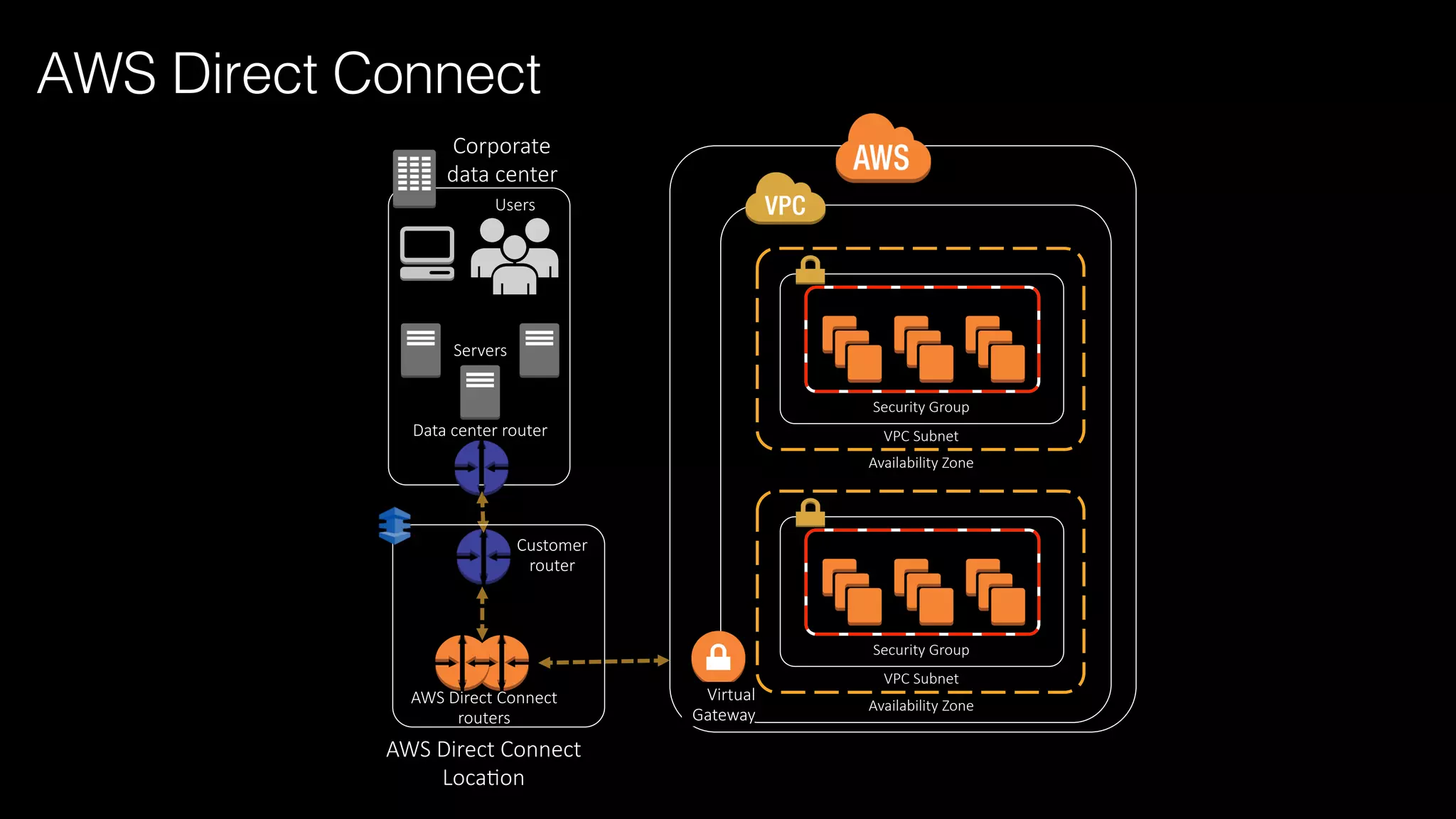 AWS Direct Connect!
Virtual
Gateway
Corporate 
data center
Users
Data center router
Servers
VPC Subnet
Availability Zone
Security Group
VPC Subnet
Availability Zone
Security Group
Customer 
router
AWS Direct Connect
LocaBon
AWS Direct Connect
routers
 