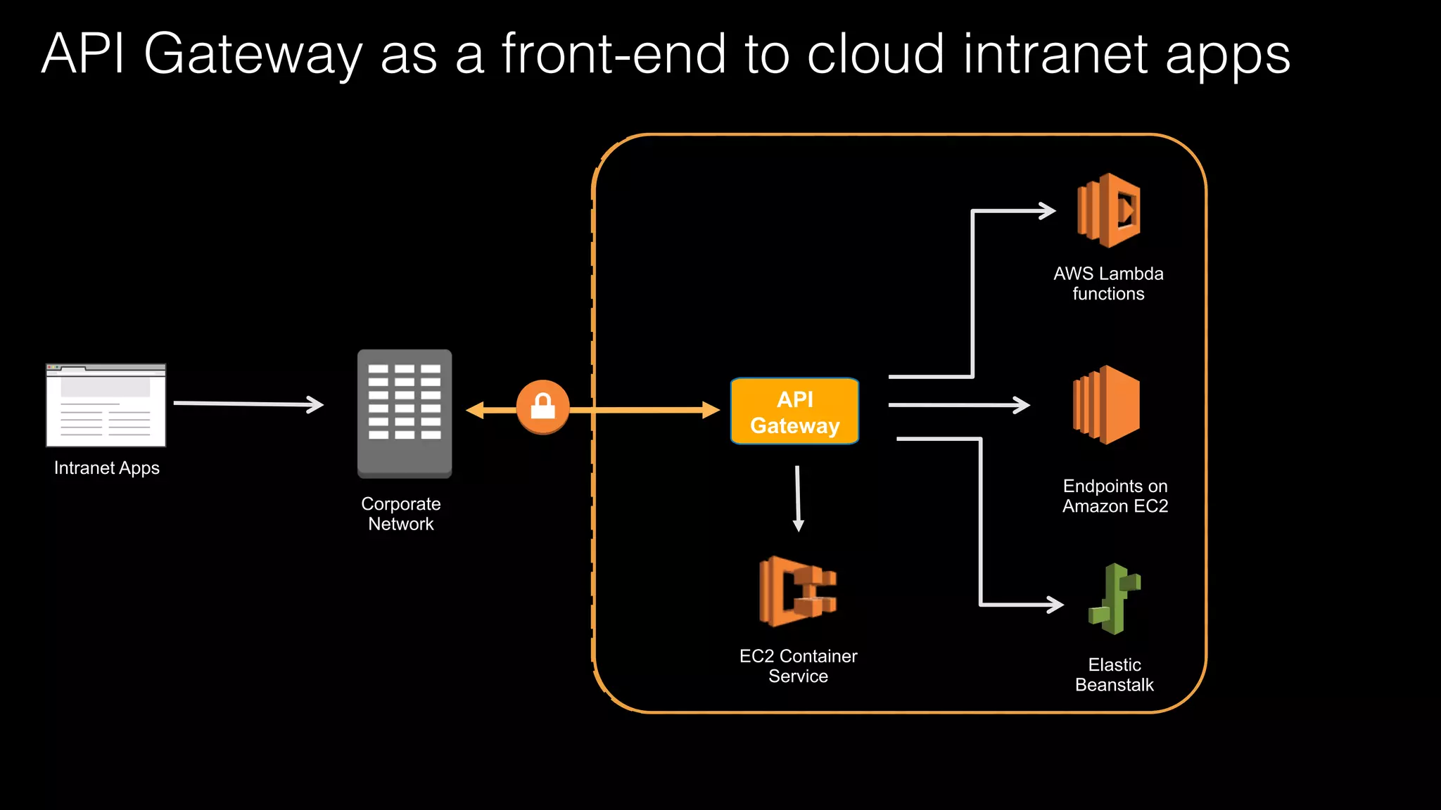 API Gateway as a front-end to cloud intranet apps!
Intranet Apps
API
Gateway
AWS Lambda
functions
Elastic
Beanstalk
Endpoints on
Amazon EC2
EC2 Container
Service
Corporate
Network
 