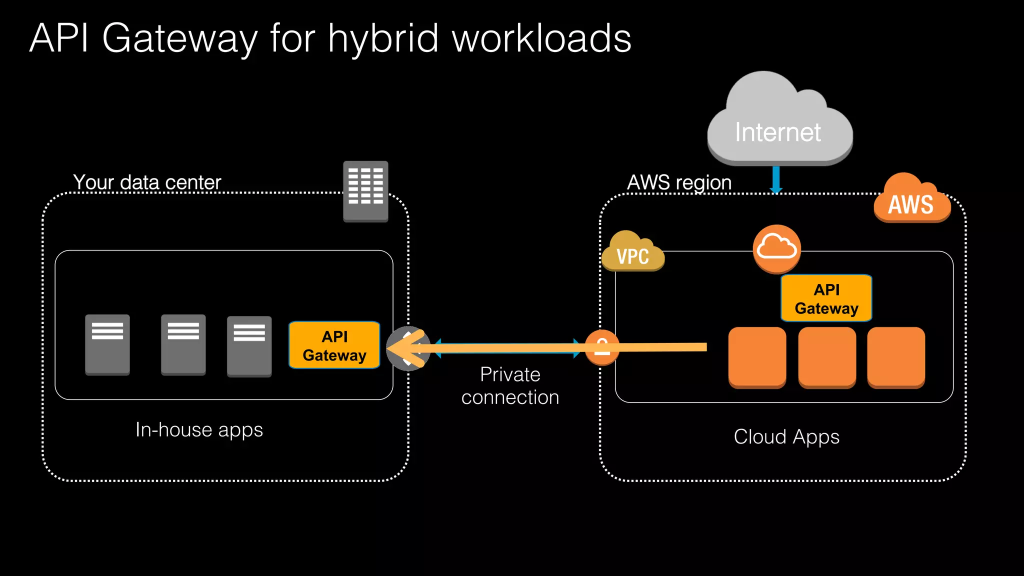 AWS region!
Private!
connection!
Your data center!
Internet!
In-house apps!
API
Gateway
Cloud Apps!
API
Gateway
API Gateway for hybrid workloads!
 