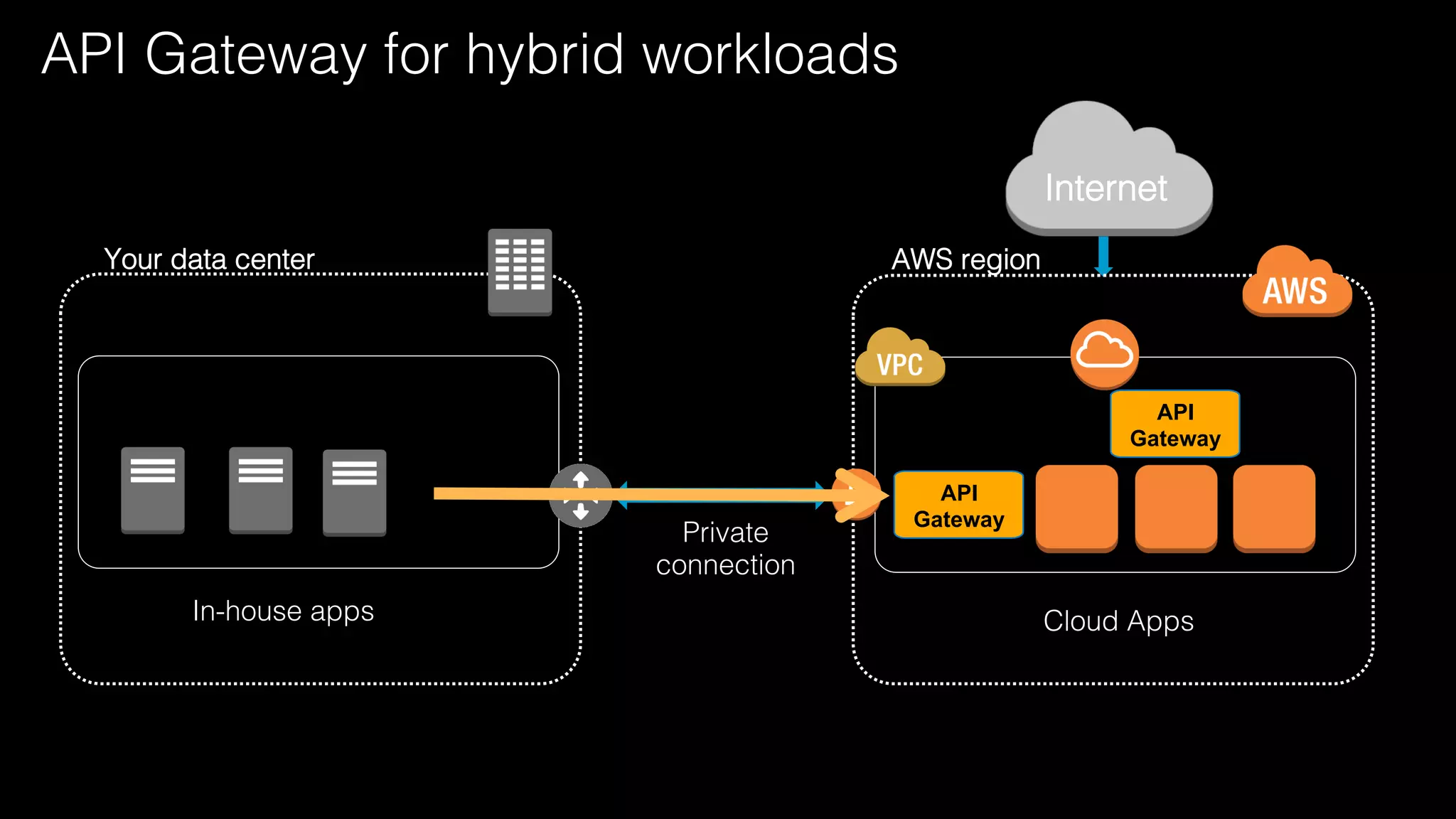 AWS region!
Private!
connection!
Your data center!
Internet!
API
Gateway
In-house apps! Cloud Apps!
API
Gateway
API Gateway for hybrid workloads!
 
