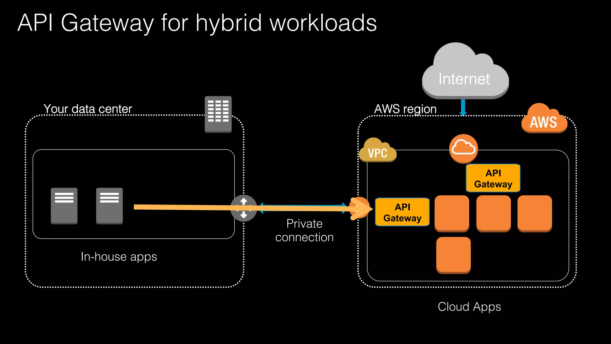 AWS region!
Private!
connection!
Your data center!
Internet!
API
Gateway
In-house apps!
Cloud Apps!
API
Gateway
API Gateway for hybrid workloads!
 