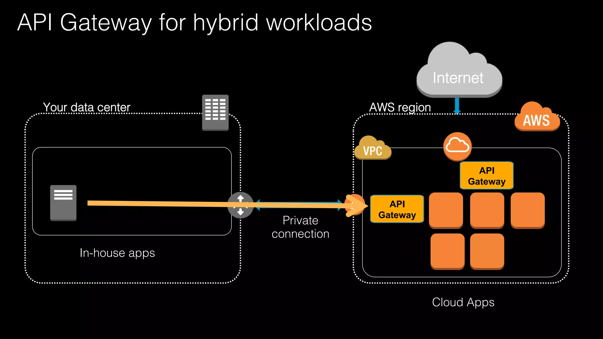 AWS region!
Private!
connection!
Your data center!
Internet!
API
Gateway
In-house apps!
Cloud Apps!
API
Gateway
API Gateway for hybrid workloads!
 