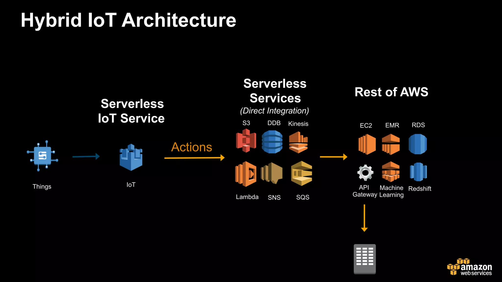Actions
Lambda SNS SQS
Serverless
Services
(Direct Integration)
S3 KinesisDDB
Hybrid IoT Architecture
RDS
Redshift
EC2
Rest of AWS
EMR
Machine
Learning
IoTThings
Serverless
IoT Service
API
Gateway
 