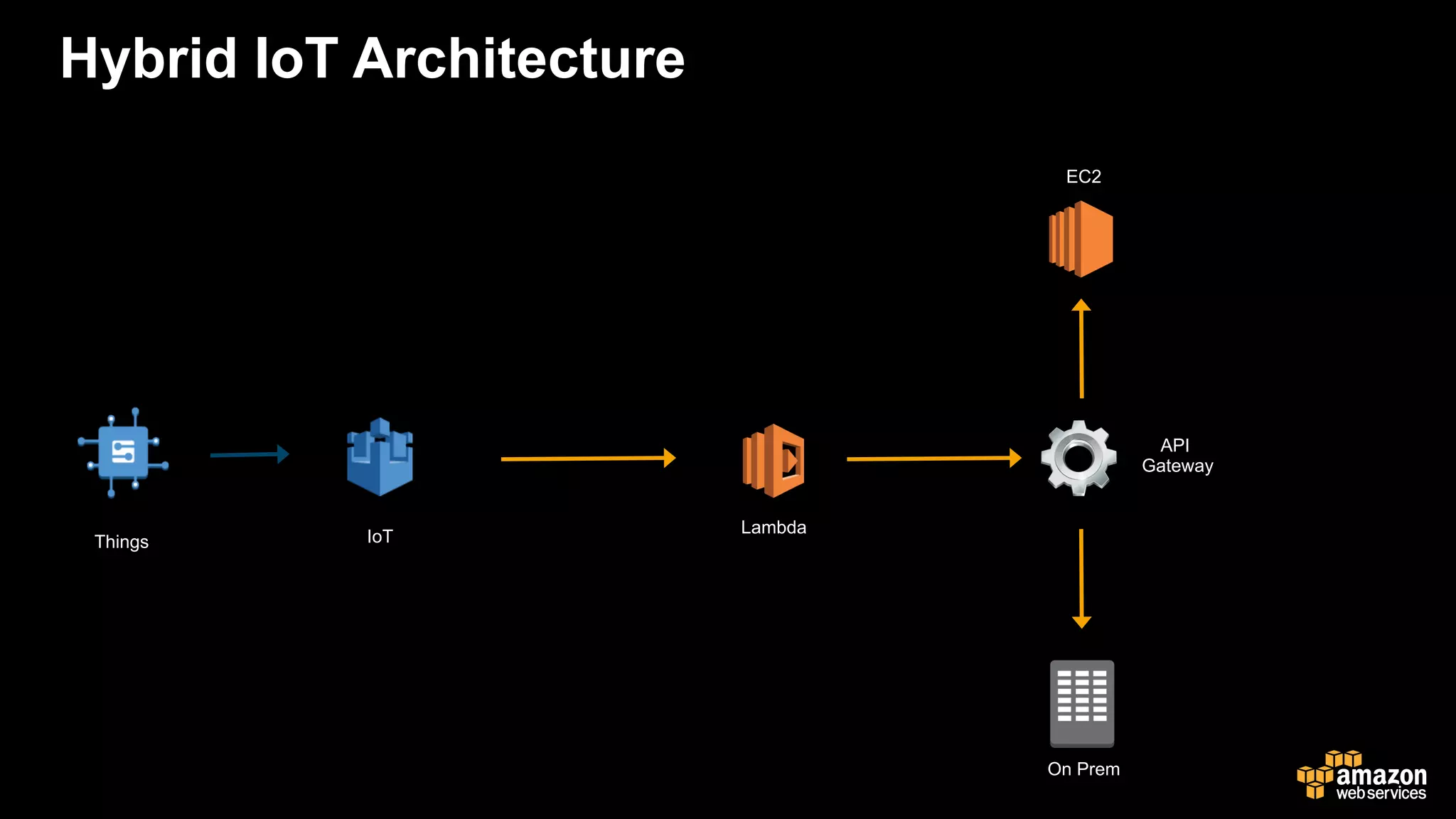 Lambda
Hybrid IoT Architecture
EC2
API
Gateway
IoTThings
On Prem
 