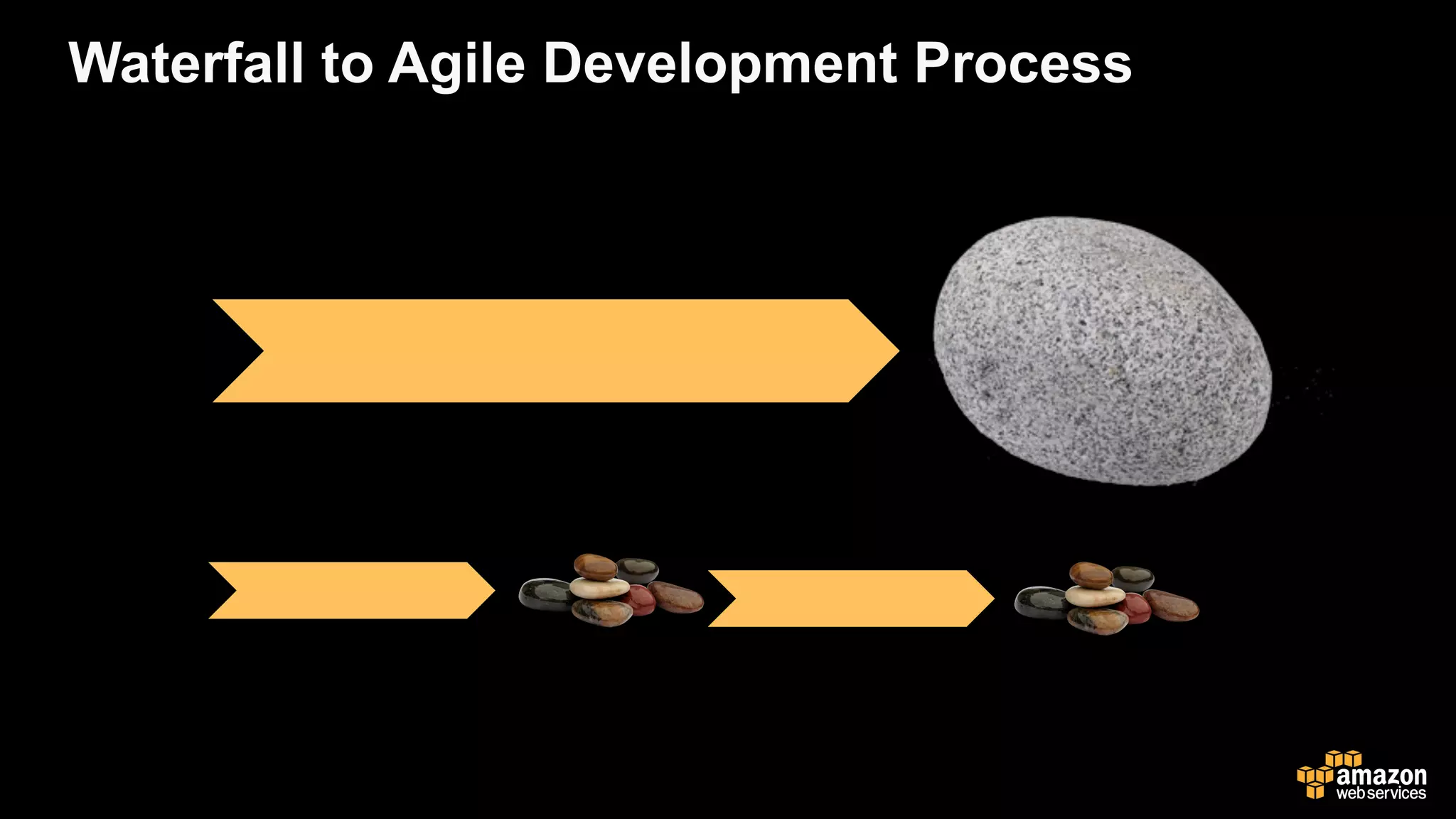 Waterfall to Agile Development Process
 