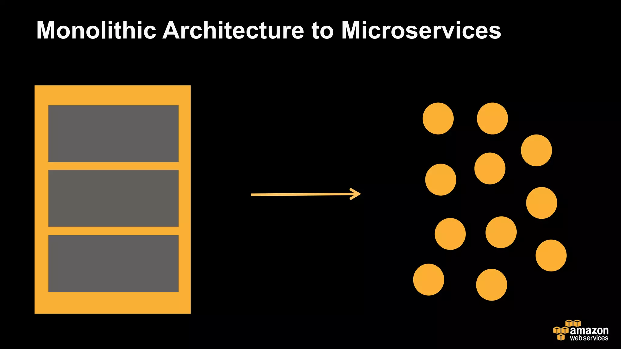 Monolithic Architecture to Microservices
 