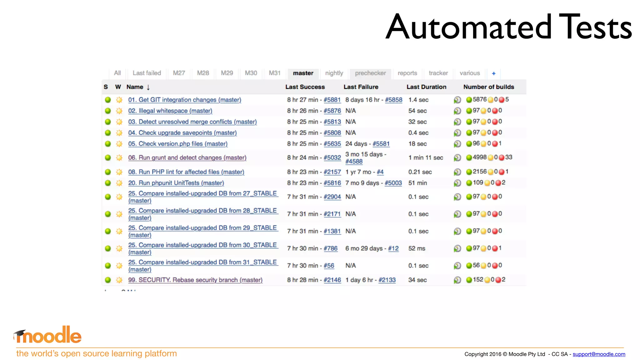 Copyright 2016 © Moodle Pty Ltd - CC SA - support@moodle.comthe world’s open source learning platform
Automated Tests
 
