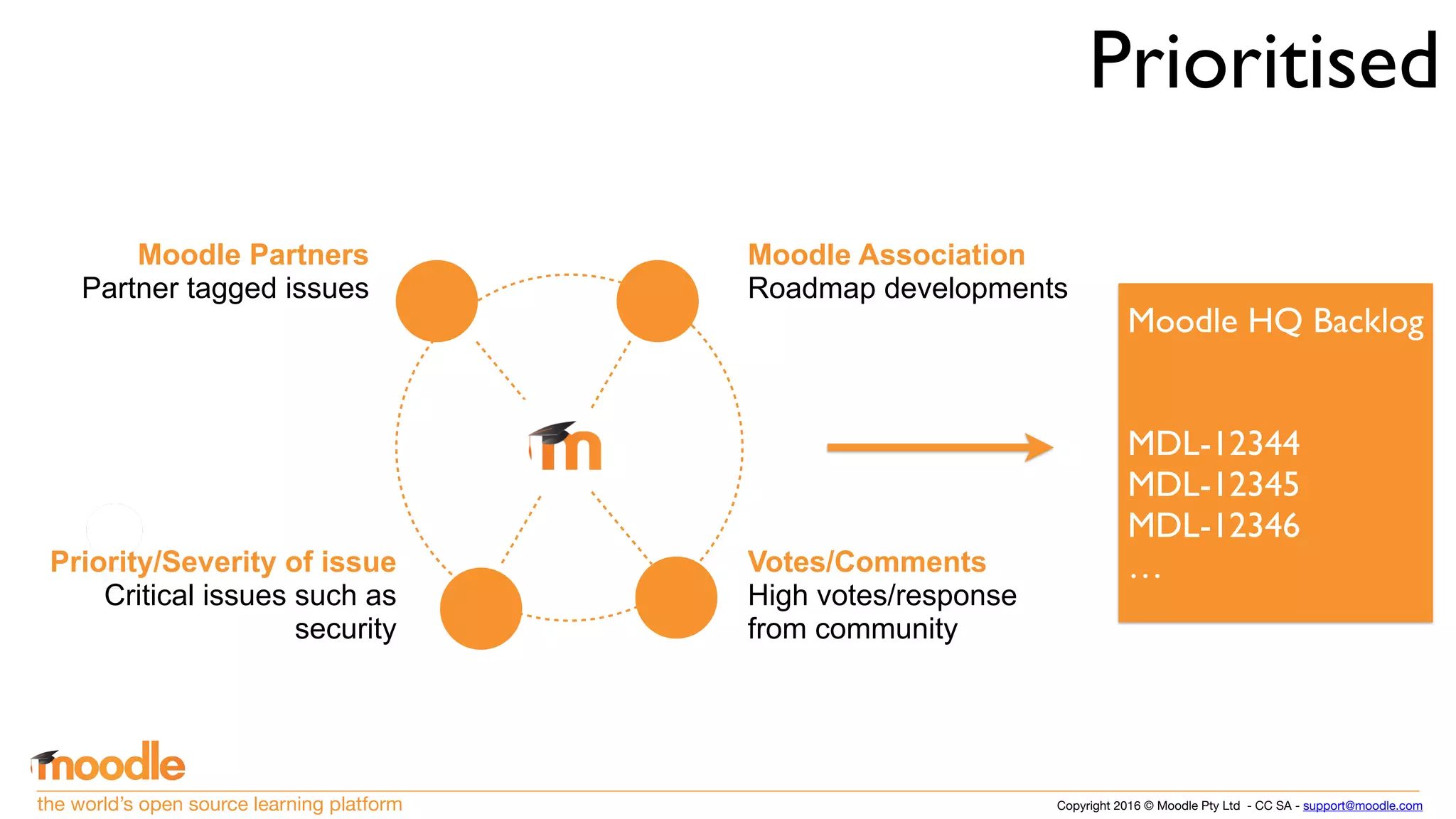 Copyright 2016 © Moodle Pty Ltd - CC SA - support@moodle.comthe world’s open source learning platform
Prioritised
Moodle Partners
Partner tagged issues
Priority/Severity of issue
Critical issues such as
security
Moodle Association
Roadmap developments
Votes/Comments
High votes/response
from community
Moodle HQ Backlog
MDL-12344
MDL-12345
MDL-12346
…
 