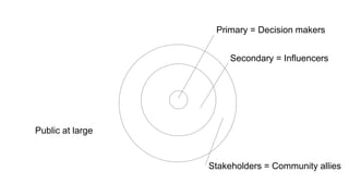 Primary = Decision makers
Secondary = Influencers
Stakeholders = Community allies
Public at large
 