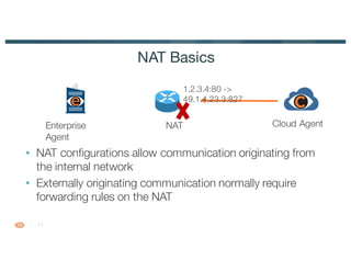 11
• NAT configurations allow communication originating from
the internal network
• Externally originating communication normally require
forwarding rules on the NAT
NAT Basics
Enterprise
Agent
NAT
1.2.3.4:80 ->
49.1.4.23.3:827
Cloud Agent
 