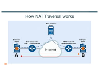 13
How NAT Traversal works
 