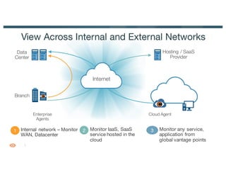2
View Across Internal and External Networks
Hosting / SaaS
Provider
1 Internal network – Monitor
WAN, Datacenter
Internet
3 Monitor any service,
application from
global vantage points
2 Monitor IaaS, SaaS
service hosted in the
cloud
Cloud AgentEnterprise
Agents
Branch
Data
Center
 