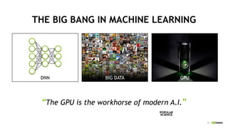 11
THE BIG BANG IN MACHINE LEARNING
DNN GPUBIG DATA
“The GPU is the workhorse of modern A.I.”
 