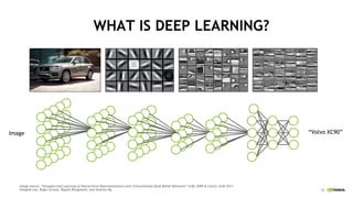 12
Image “Volvo XC90”
Image source: “Unsupervised Learning of Hierarchical Representations with Convolutional Deep Belief Networks” ICML 2009 & Comm. ACM 2011.
Honglak Lee, Roger Grosse, Rajesh Ranganath, and Andrew Ng.
WHAT IS DEEP LEARNING?
 