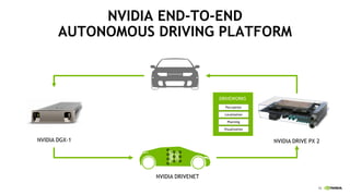 16
NVIDIA END-TO-END
AUTONOMOUS DRIVING PLATFORM
NVIDIA DRIVE PX 2NVIDIA DGX-1
NVIDIA DRIVENET
Localization
Planning
Visualization
Perception
DRIVEWORKS
 
