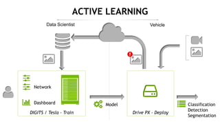 ACTIVE LEARNING
Data Scientist Vehicle
Drive PX - Deploy
Model Classification
Detection
Segmentation
DIGITS / Tesla - Train
Network
Solver
Dashboard
 
