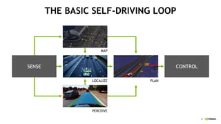 31
THE BASIC SELF-DRIVING LOOP
LOCALIZE
MAP
CONTROLSENSE
PLAN
PERCEIVE
 