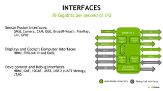 32
INTERFACES
70 Gigabits per second of I/O
Sensor Fusion Interfaces:
GMSL Camera, CAN, GbE, BroadR-Reach, FlexRay,
LIN, GPIO
Displays and Cockpit Computer Interfaces
HDMI, FPDLink III and GMSL
Development and Debug Interfaces
HDMI, GbE, 10GbE, USB3, USB 2 (UART/debug),
JTAG
Auto Grade connectors Debug/Lab interfaces
 