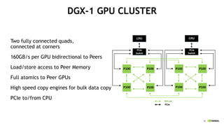 42
DGX-1 GPU CLUSTER
Two fully connected quads,
connected at corners
160GB/s per GPU bidirectional to Peers
Load/store access to Peer Memory
Full atomics to Peer GPUs
High speed copy engines for bulk data copy
PCIe to/from CPU
 