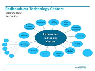 Radboudumc Technology Centers
Improving phase
10
Feb-Oct 2014
10
 