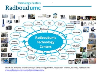 Opening Radboud Research Facilities, 2nd Oct 2014
Point of contact: Alain van Gool
About 250 dedicated people working in 18 Technology Centers, ~1600 users (internal, external), ~140 consortia
www.radboudumc.nl/research/technologycenters/
13
Genomics
Bioinformatics
Animal
studies
Stem
cells
Translational
neuroscience
Image-guided
treatment
Imaging
Microscopy
Biobank
Health
economics
Mass
Spectrometry
Radboudumc
Technology
Centers
Investigational
products
Clinical
trials
EHR-based
research
Statistics
Human
physiology
Data
stewardship
Molecule
Flow
cytometry
 