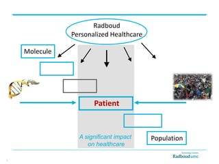 Patient
Radboud
Personalized Healthcare
A significant impact
on healthcare
Molecule
Population
3
 