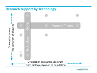 Orientation across the spectrum
from molecule to man to population
Orientationacross
thespectrumofdiseases
PI
Research Theme
TechnologyCenter
Research support by Technology
5
 