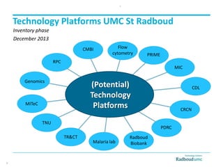 Technology Platforms UMC St Radboud
(Potential)
Technology
Platforms
Genomics
RPC
CMBI
PRIME
MIC
CDL
CRCN
Radboud
BiobankMalaria lab
Flow
cytometry
TR&CT
TNU
MITeC
PDRC
December 2013
8
Inventory phase
8
 