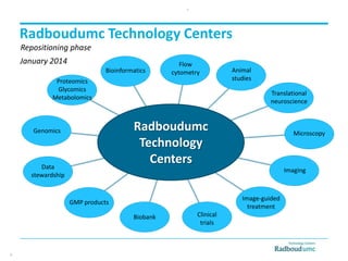 Radboudumc Technology Centers
Genomics
Bioinformatics Animal
studies
Flow
cytometry
Translational
neuroscience
Image-guided
treatment
Imaging
Microscopy
Biobank
Data
stewardship
Proteomics
Glycomics
Metabolomics
Radboudumc
Technology
Centers
GMP products
Clinical
trials
January 2014
9
Repositioning phase
9
 