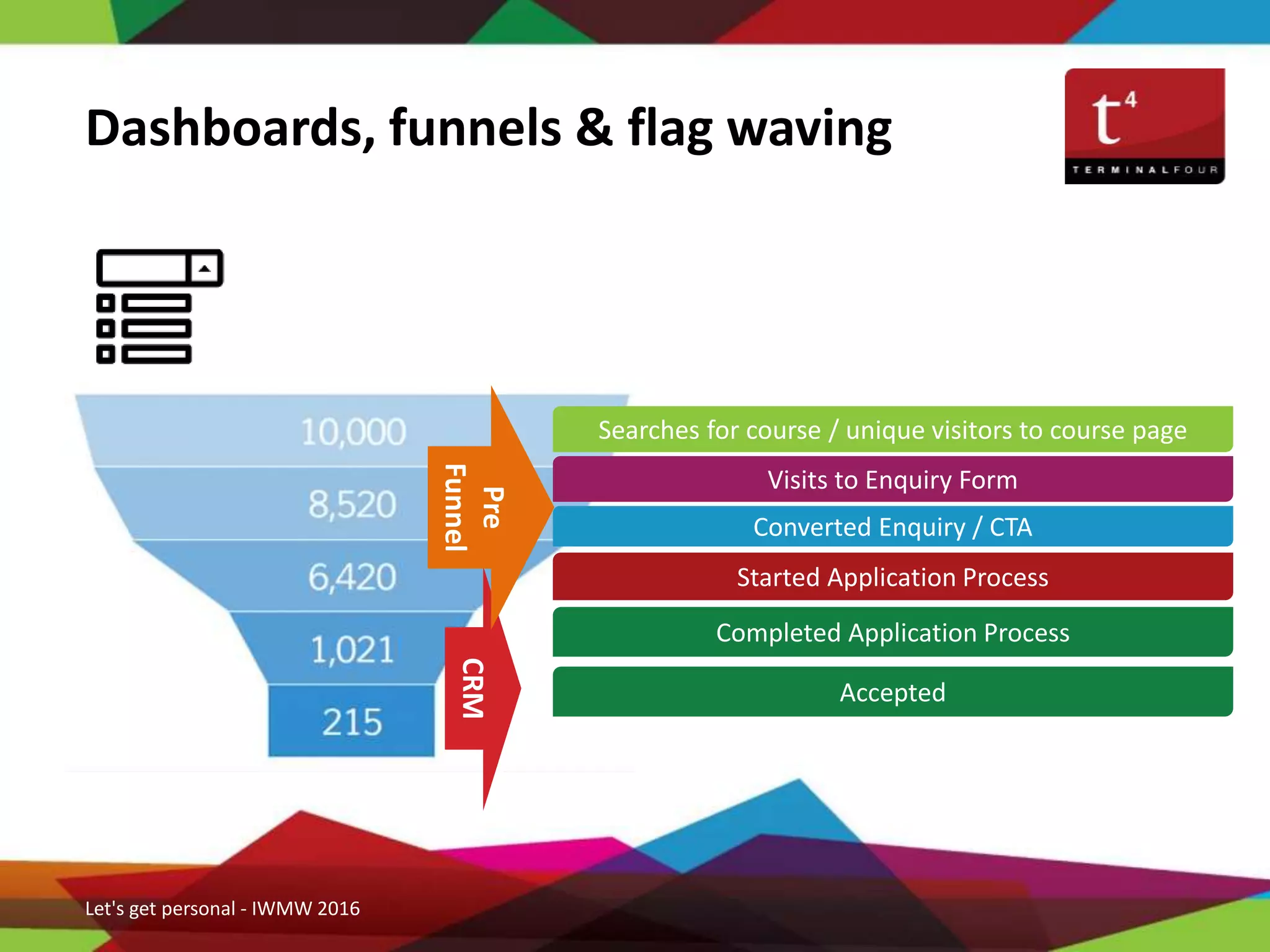 Dashboards, funnels & flag waving
Let's get personal - IWMW 2016
CRM
Searches for course / unique visitors to course page
Visits to Enquiry Form
Converted Enquiry / CTA
Started Application Process
Completed Application Process
Accepted
Pre
Funnel
 