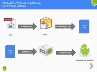 O Robozinho Verde da Googlelandia
Dalvik Virtual Machine
Compilação Compilação DEX
DEX
File
DEX
File
apkbuilder
Interpretação
 