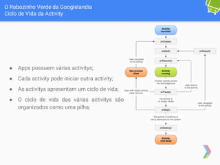 O Robozinho Verde da Googlelandia
Ciclo de Vida da Activity
● Apps possuem várias activitys;
● Cada activity pode iniciar outra activity;
● As activitys apresentam um ciclo de vida;
● O ciclo de vida das várias activitys são
organizados como uma pilha;
 