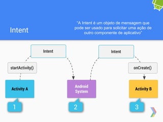 Intent
“A Intent é um objeto de mensagem que
pode ser usado para solicitar uma ação de
outro componente de aplicativo”
 