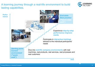 9
A learning journey through a real-life environment to build
lasting capabilities.
Energy Efficiency in Industrial Processes
Perfor-
mance
time
Starting point:
Current
environment
("waste
walk")
End-state:
Best practice
("future state
walk")
Dive into real-life company environments with real
machines, real products, real services, real processes and
real customers
Participate in interactive trainings
tailored to the individual participants'
needs
Experience step-by-step
performance improve-
ments
 