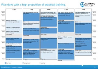 11
Five days with a high proportion of practical training.
Energy Efficiency in Industrial Processes
1. Day 2. Day 3. Day 4. Day 5. Day
Start, lessons learned prev. day Start, lessons learned prev. day Start, lessons learned prev. day Start, lessons learned prev. day
Coffee break
Coffee break Coffee break
Coffee break
Identification of overconsumption
Coffee break
Coffee break Coffee break Coffee break
Coffee break
Wrap-up Wrap-up Wrap-up
Wrap-up
Shop floor Training room Catering
Closing feedback, End of training
16:00 16:00
17:00 17:00
15:00 15:00
Spotting and prioritizing energy
improvement areas
Temperature map and pinch-
analysis, integration of thermal
energy and elimination of
bottlenecks in process
Energy efficient electric motors
and variable speed drives
Energy efficiency in buildings:
Heating, ventilation and air
conditioning (HVAC) and lighting
14:00
Performance Monitoring Data acquisition and
measurement of energy
consumptionIdentification of overconsumption
on a production line
13:00
Resource value stream and
process mapping
Optimization of active and passive
cooling systems
Implementation and effectiveness
of optimization measures on a
real production line
Optimization of specific energy
consumption (consumption vs.
production profile)
Lunch break
Lunch break
13:00 Definition of KPIs for resource
efficiency
14:00
Resource value stream and
process mapping
12:00
Lunch break
Lunch break Lunch break
11:00 11:00
Overview of Energy Efficiency
Analysis of specific energy
consumption based on load curve
Blowers and fans
12:00
10:00
Energy efficient generation and
drying of compressed airEnergetic optimization of industrial
ovens and furnaces
Efficiency analysis of steam and
condensate systems
Consumption optimisation of
compressed air systems
Generation, distribution and
utilization of steam, condensate
recovery
09:00 09:00
Holistic optimisation of hydraulic
circuits and pump systems
10:00 Welcome, introduction,
expectations, organisational
08:30 08:30
Utility Matrix Identification of saving potential as
difference betw. theoretical limit
and measured consumption
 