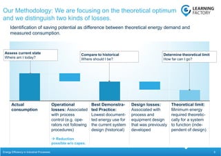6
Actual
consumption
Operational
losses: Associated
with process
control (e.g. ope-
rators not following
procedures)
 Reduction
possible w/o capex.
Best Demonstra-
ted Practice:
Lowest document-
ted energy use for
the current system
design (historical)
Design losses:
Associated with
process and
equipment design
that was previously
developed
Theoretical limit:
Minimum energy
required theoretic-
cally for a system
to function (inde-
pendent of design)
Our Methodology: We are focusing on the theoretical optimum
and we distinguish two kinds of losses.
Identification of saving potential as difference between theoretical energy demand and
measured consumption.
Energy Efficiency in Industrial Processes
Assess current state
Where am I today?
Compare to historical
Where should I be?
Determine theoretical limit
How far can I go?
 