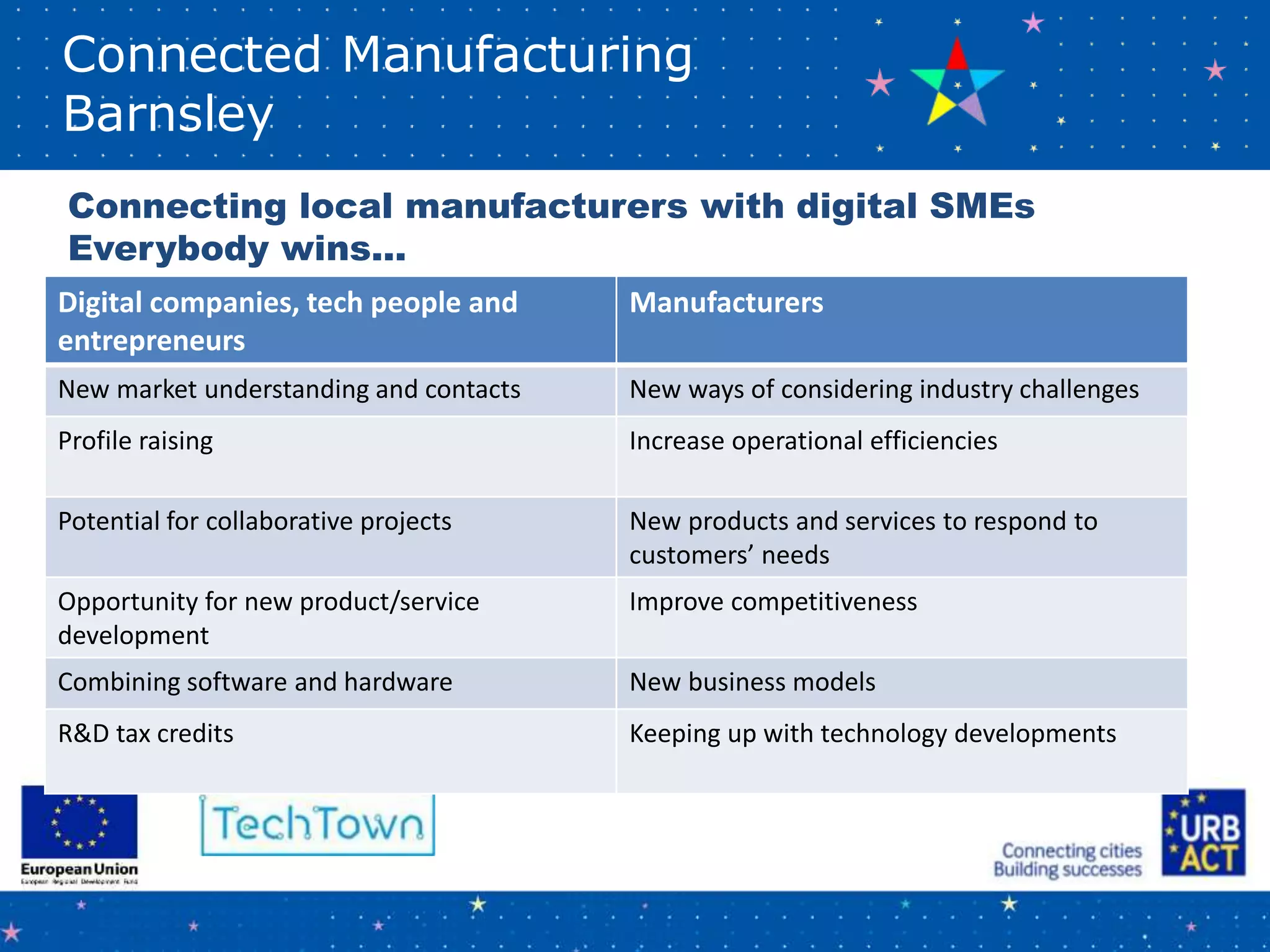 Connected Manufacturing
Barnsley
Digital companies, tech people and
entrepreneurs
Manufacturers
New market understanding and contacts New ways of considering industry challenges
Profile raising Increase operational efficiencies
Potential for collaborative projects New products and services to respond to
customers’ needs
Opportunity for new product/service
development
Improve competitiveness
Combining software and hardware New business models
R&D tax credits Keeping up with technology developments
Connecting local manufacturers with digital SMEs
Everybody wins...
 
